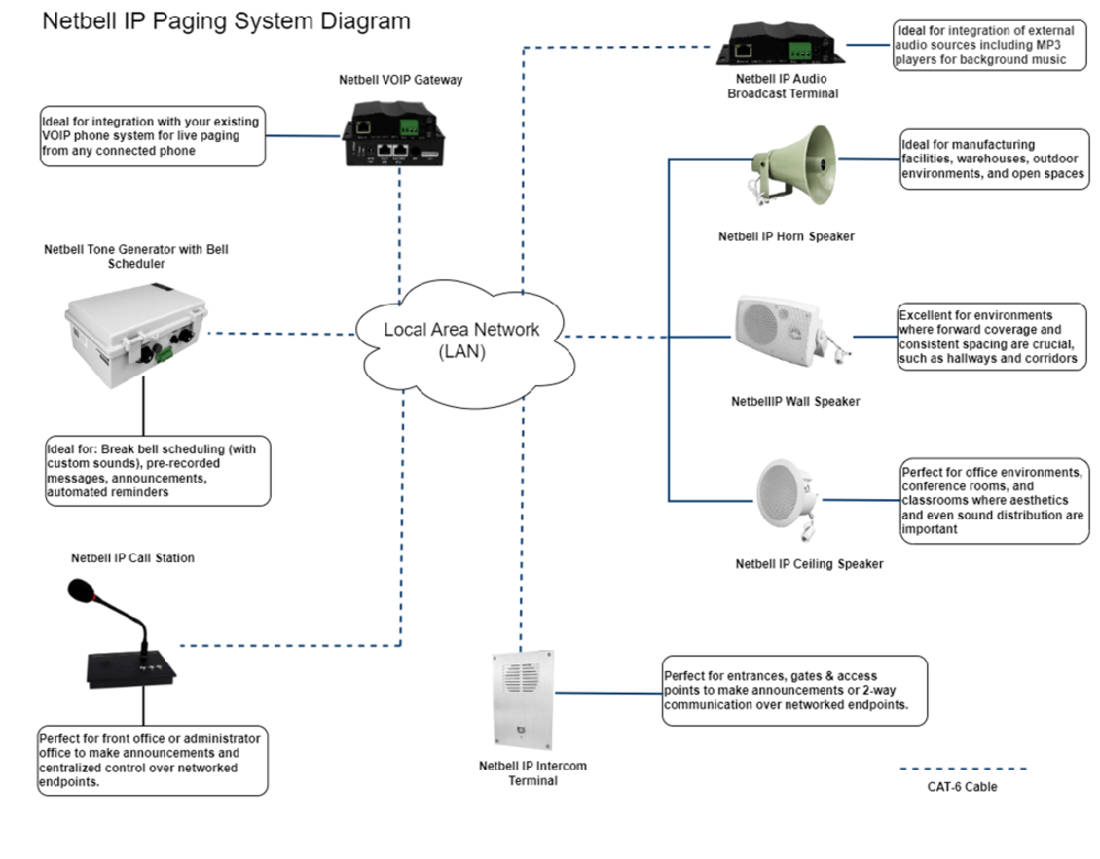 Netbell IP audio PA system
